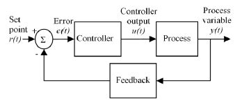 Image result for Automatic Washing Machine Closed Loop Block Diagram