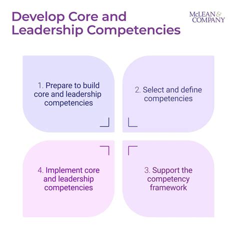 Image result for Core Leadership Competency Model