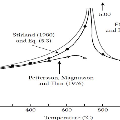 Image result for Specific Heat Ratio Chart vs Temperature