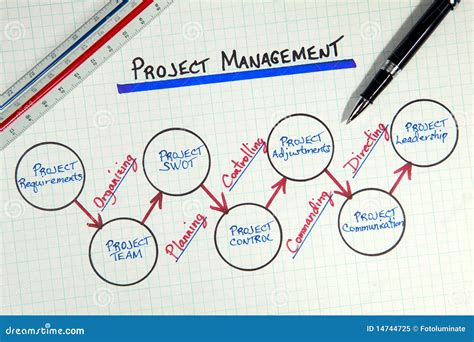 Image result for Software Project Management Diagram