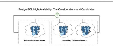PostgreSQL High Availability に対する画像結果