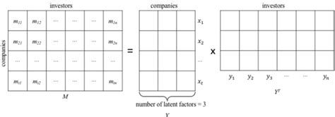 Afbeeldingsresultaten voor Matrix Factorization Diagram