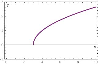 Image result for Range of Root Functions