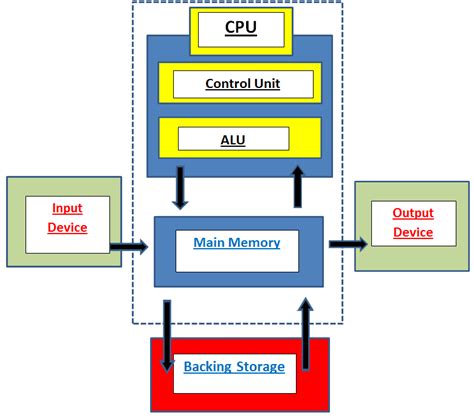 Toradh íomhá ar Flow Chart Hardware Component
