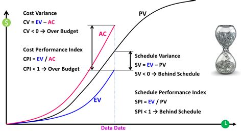 Toradh íomhá ar Earned Value Management Budget Diagram