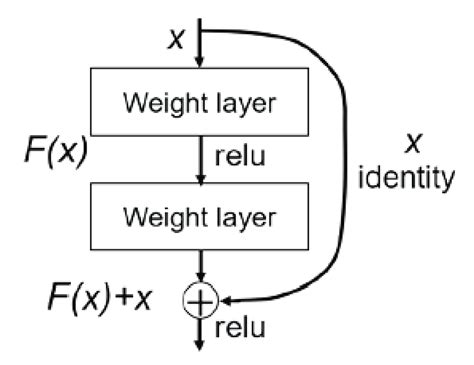 Image result for ResNet Building Blocks