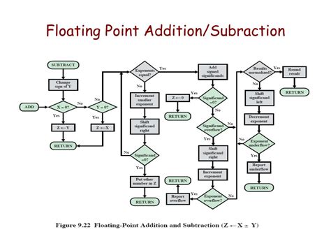 Afbeeldingsresultaten voor Floating Point Addition Flowchart