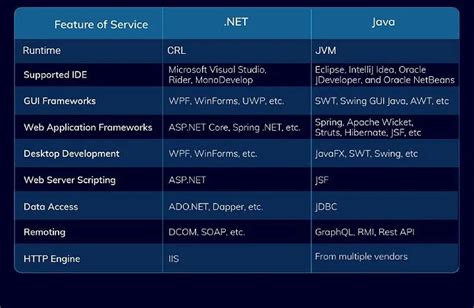 Bildergebnis für .Net Core vs Java