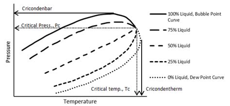 Image result for PT Diagram Thermodynamics