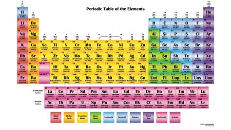 Image result for Color Coding Periodic Table
