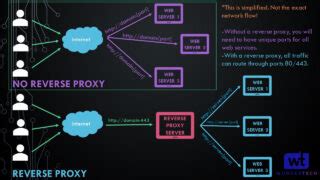Image result for Home Assistant Nginx Proxy Manager