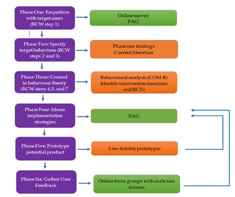 Image result for Study Method Chart
