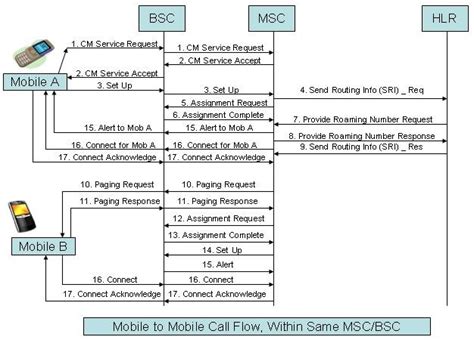Image result for Mobile DL Process Flow