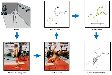 Image result for Motion Capture Technology