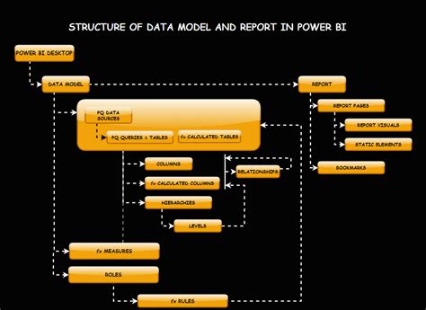Image result for Use of Data Model in Power Bi