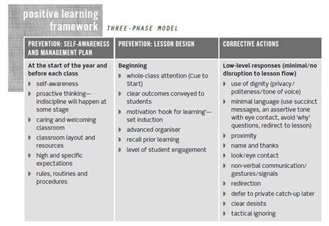 Résultat d’images pour Positive Learning Framework Stages