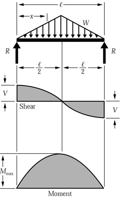 Toradh íomhá ar Isosceles Triangle Distributed Load