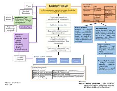Image result for Sequence Diagram for Parkinson Disease