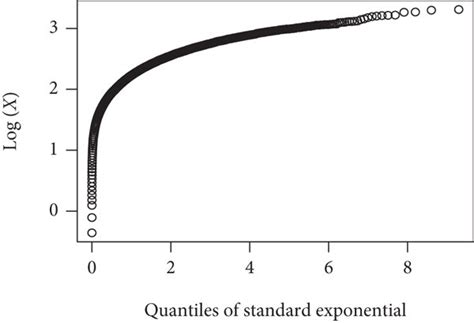 Toradh íomhá ar Exponential QQ-plot
