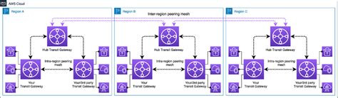 Image result for Database Replication through Transit Gateway