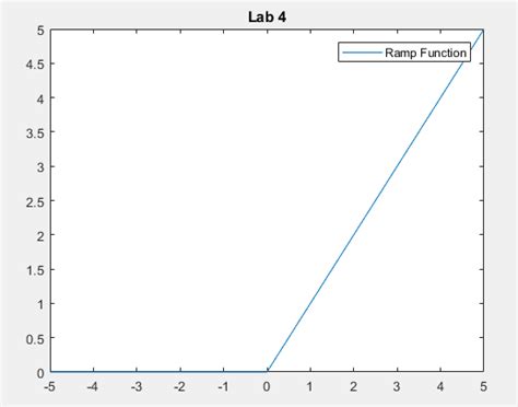 Toradh íomhá ar Making a Ramp Function in MATLAB