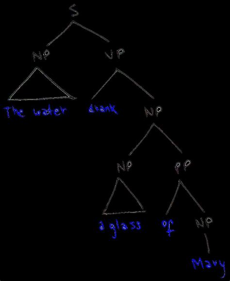 Image result for Syntax Tree Diagram