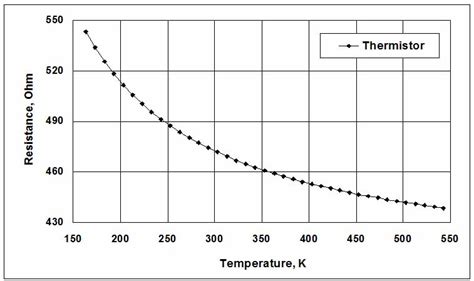 Thermistor Temperature Chart కోసం చిత్ర ఫలితం