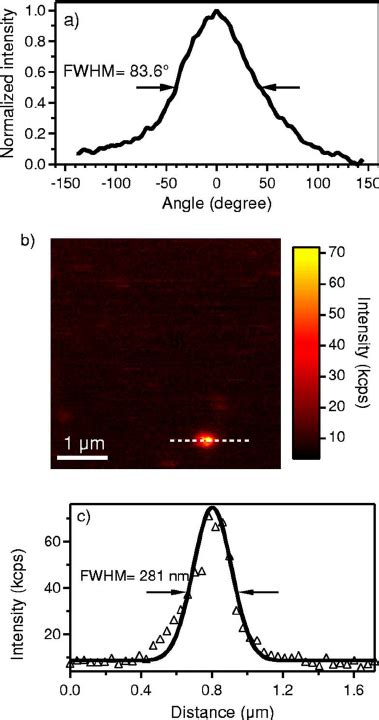 Image result for Angular Intensity Distribution