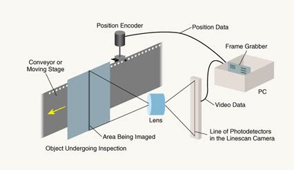 Image result for Rotate CD Line Scan Camera