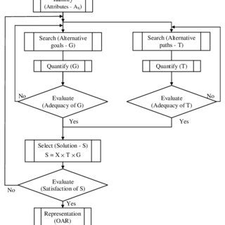 Image result for Cognitive Process and Problem Solving