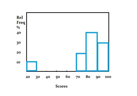 Image result for Relative Frequency Histogram Graph
