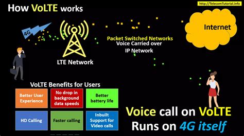 Voice Over LTE Benefits に対する画像結果