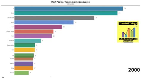 Best High Performance Programming Language Chart に対する画像結果