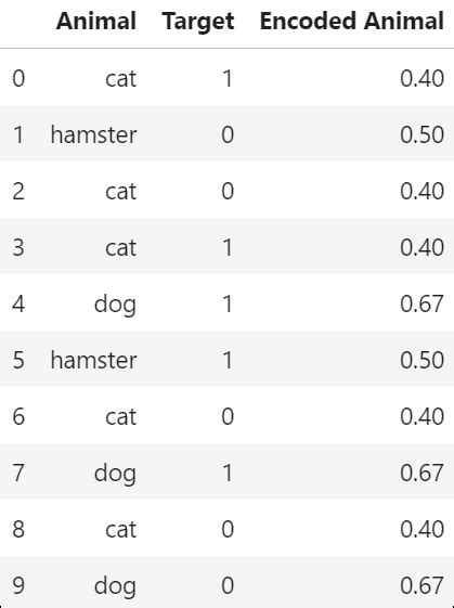 Image result for What Is Target Encoding