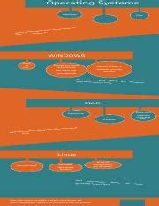 Image result for Operating System Infographic
