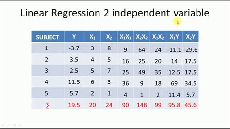 Toradh íomhá ar Linear Regression Model Matrix