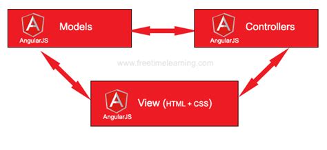Image result for AngularJS MVC Architecture Diagram