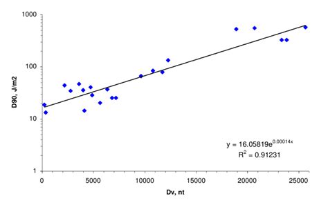 Image result for Graph Representation of DF 90