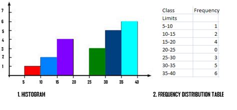 Image result for Frequency Distribution Table Histogram