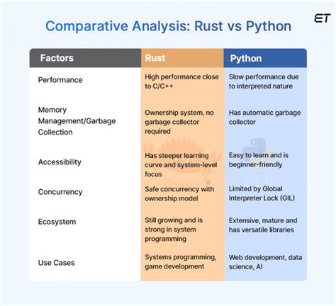 Azul Pyhton Rust 的图像结果