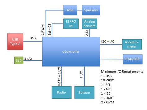 Image result for How to Use a Microcontroller