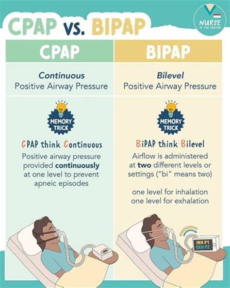 Afbeeldingsresultaten voor BiPAP vs CPAP Nursing