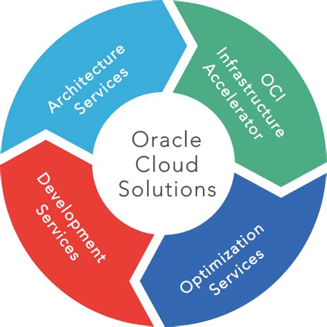 Image result for Oracle Cloud Infrastructure Data Integration