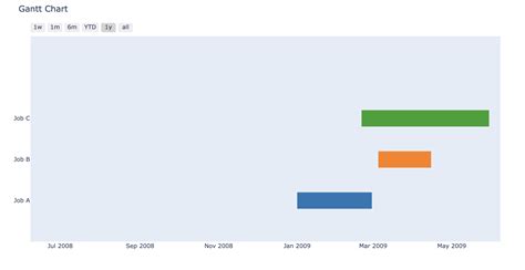 Afbeeldingsresultaten voor Matplotlib Broken Bar Graph Gantt Chart