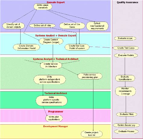 Image result for Service Development Flowchart