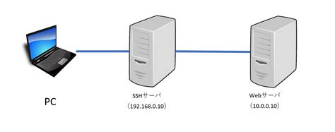 SSH Access through Command Prompt に対する画像結果