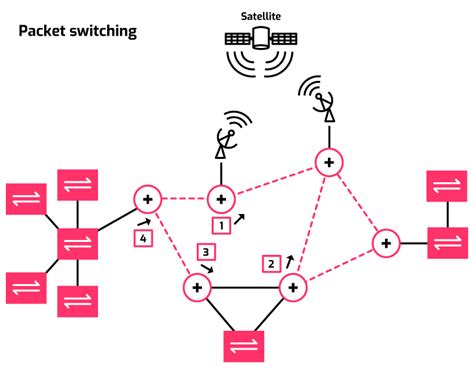 Toradh íomhá ar Packet Switching