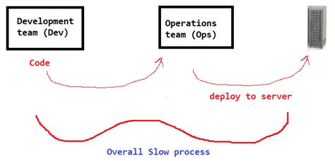 Toradh íomhá ar Software Development Models Before DevOps