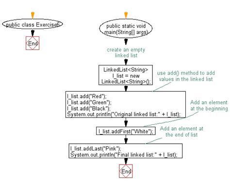 Image result for Type of Linked List with Flowchart in Java