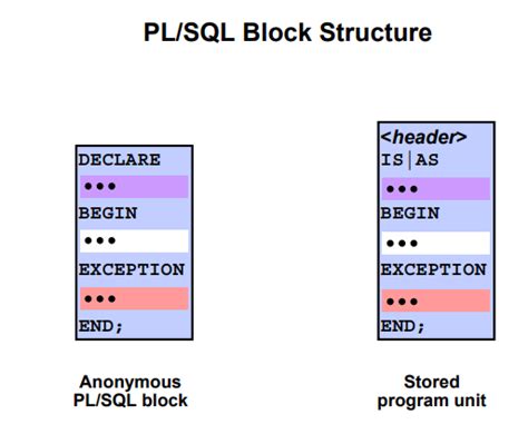 Image result for PL/SQL Structure Block